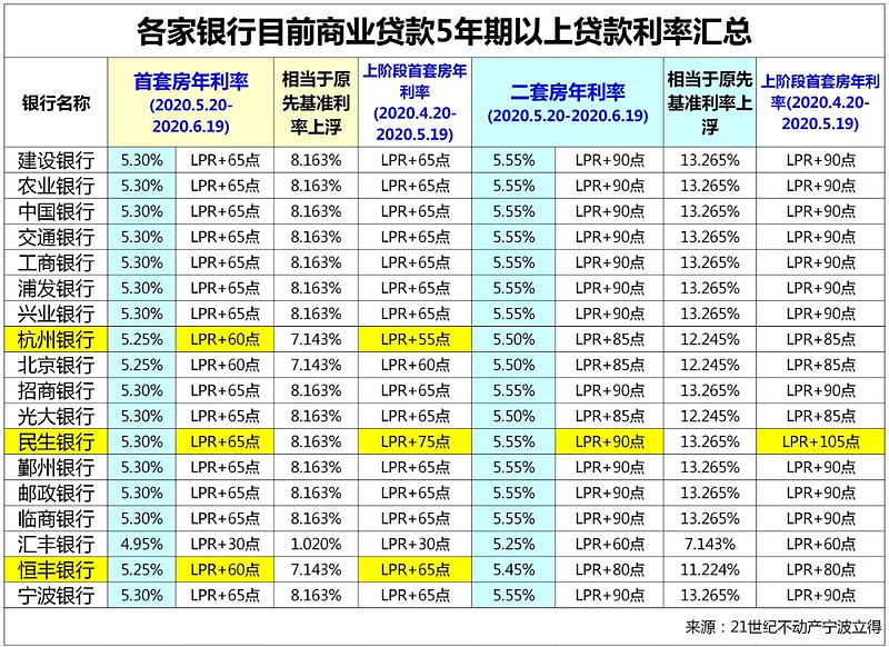 天津河东区房产抵押贷款办理流程. 房产抵押贷款利率. 房产抵押贷款注意事项